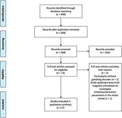 Non-invasive Brain Stimulation for Gambling Disorder: A Systematic Review